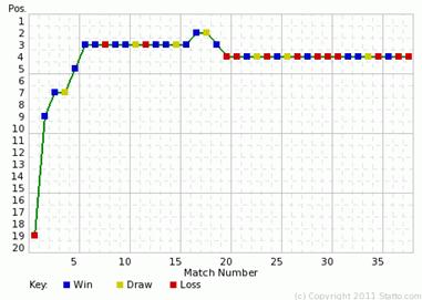 Everton league progress 2004-2005