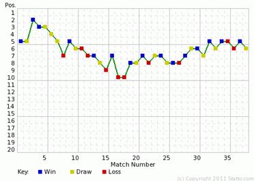 Everton league progress 2006-2007