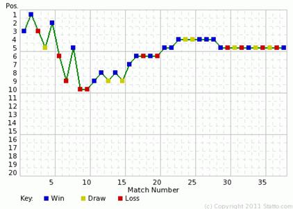 Everton league progress 2007-2008