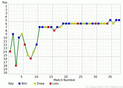 Everton league progress 2008-2009