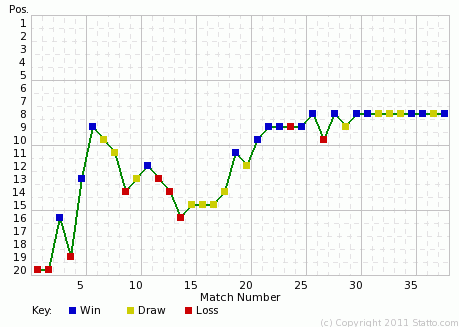 Everton league progress 2009-2010