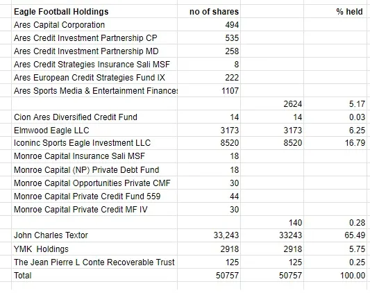 Eagle Football Holdings shareholding