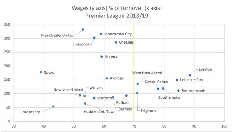 Wages & Turnover, Premier League 2018-19