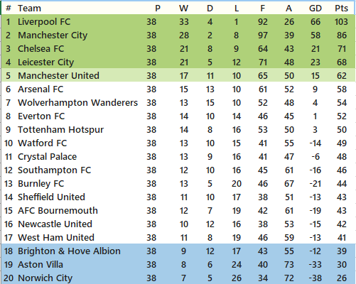Projected Premier League table (1), 2019-20