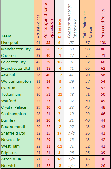 Projected Premier League table (2), 2019-20