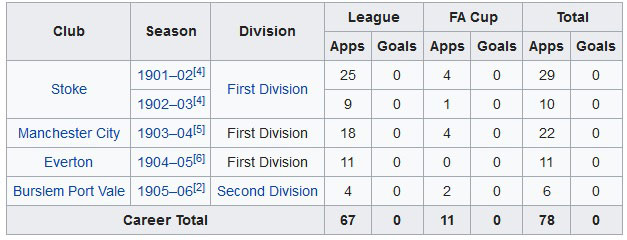 Samuel Bolton Ashworth career appearances (Wikipedia)